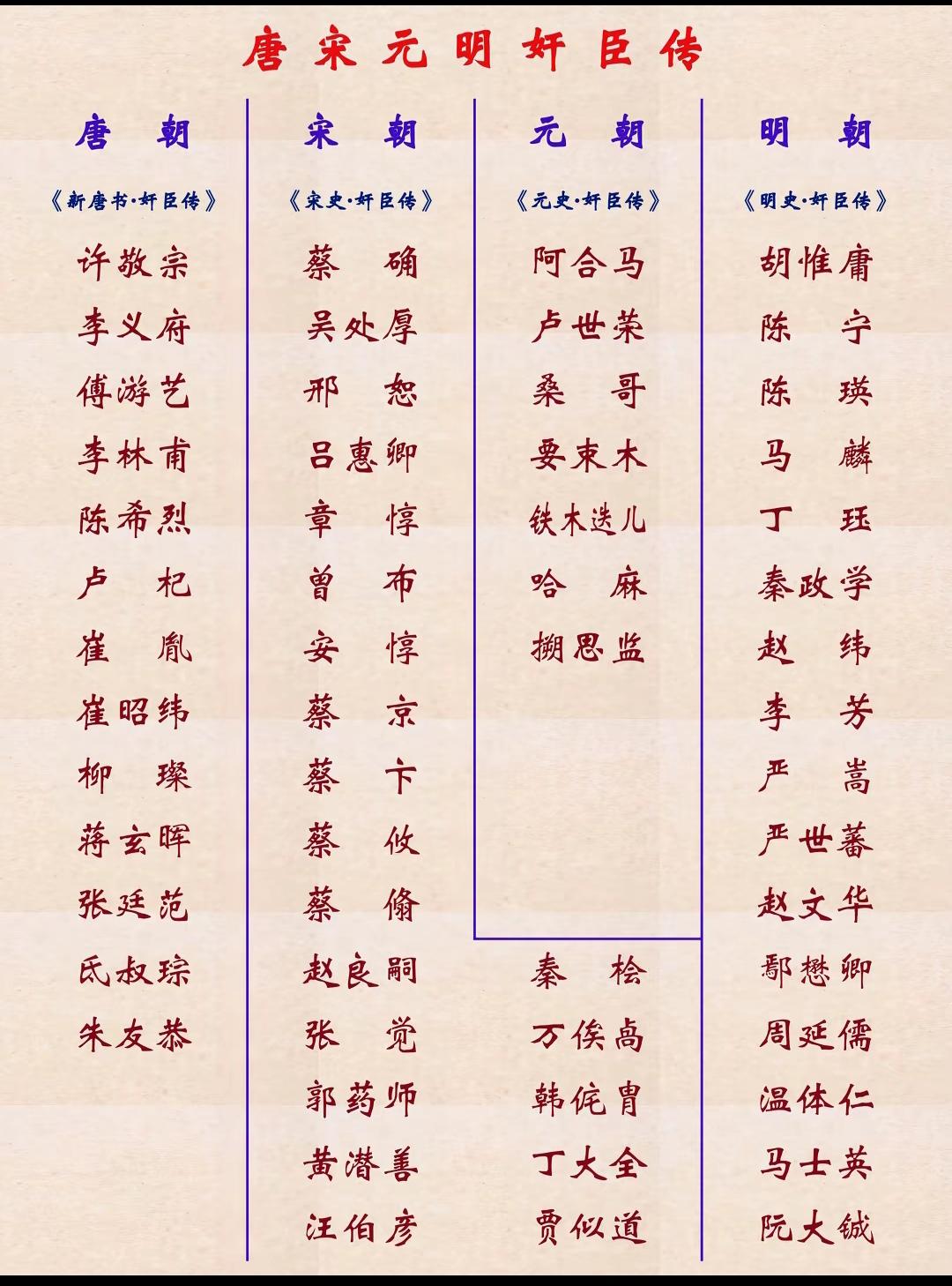 古代十大奸臣排行！
1. 李林甫（1000分，唐）：独揽朝政十九年，阻塞贤路，重
