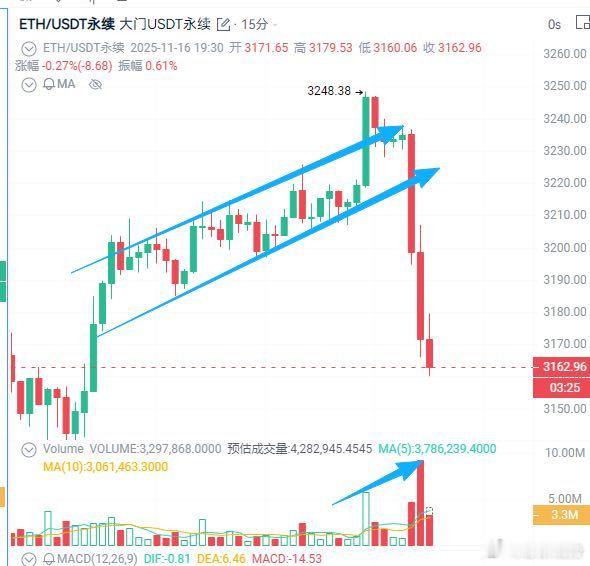 一波看似真突破的诱多行情：先放量拉升突破震荡区间制造假象，随即大笔卖单精准砸盘，