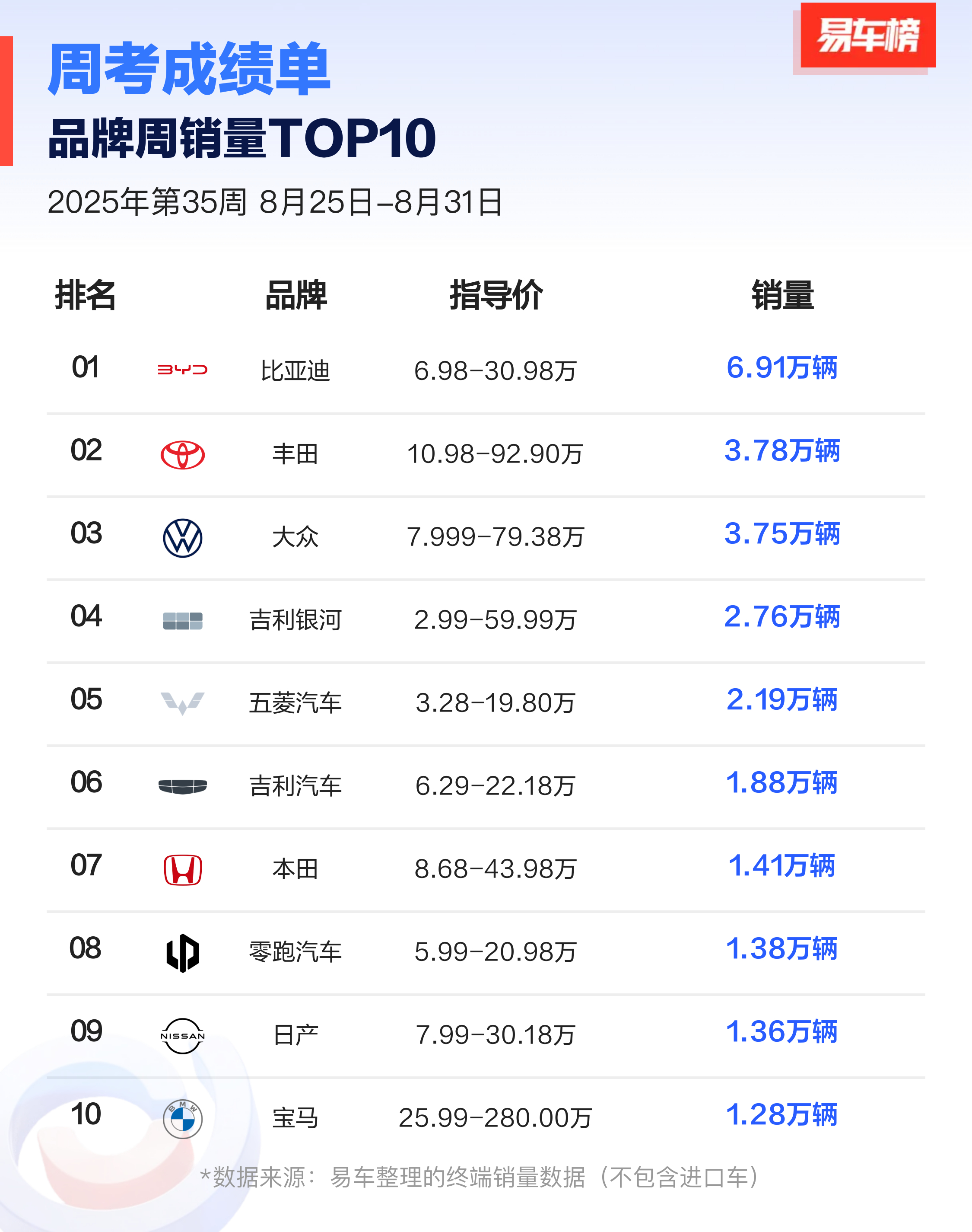 汽车资讯 比亚迪销量一直霸榜，吉利销量也优秀的。 ​​​