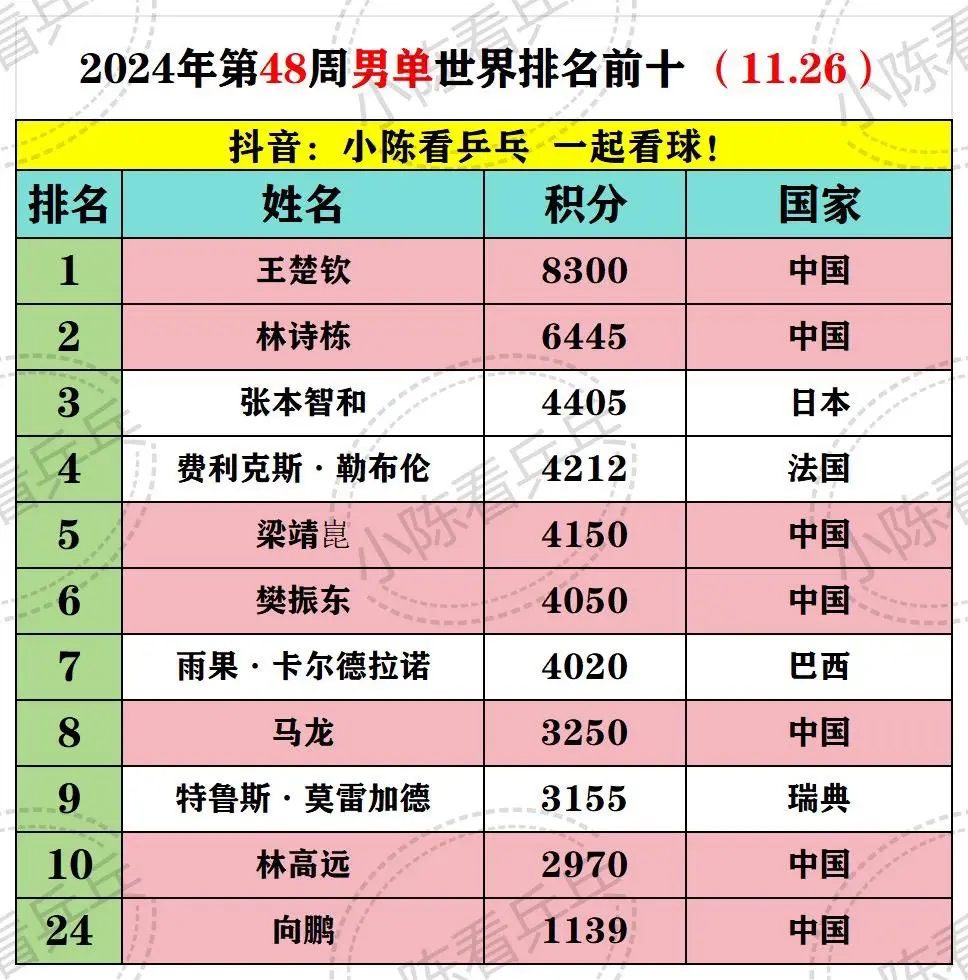 2024年第48周乒乓球各项世界排名更新。男双世界第一被法国队夺得，其...