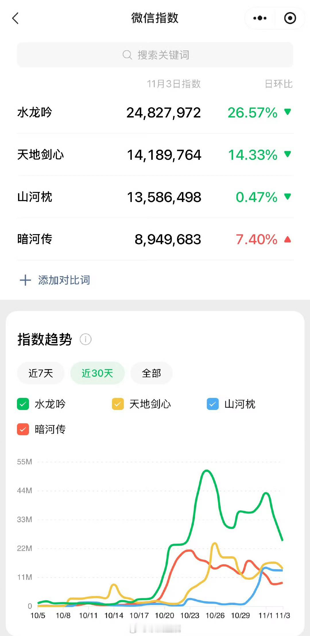 龚俊暗河传、罗云熙水龙吟，成毅天地剑心、丁禹兮山河枕剧集及角色昨日微指 ​​​