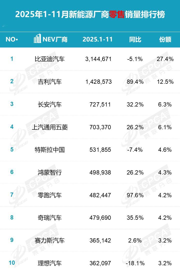 乘联会的1-11月零售排名，鸿蒙智行第6、零跑第7、理想第10，这个榜单赛力斯也