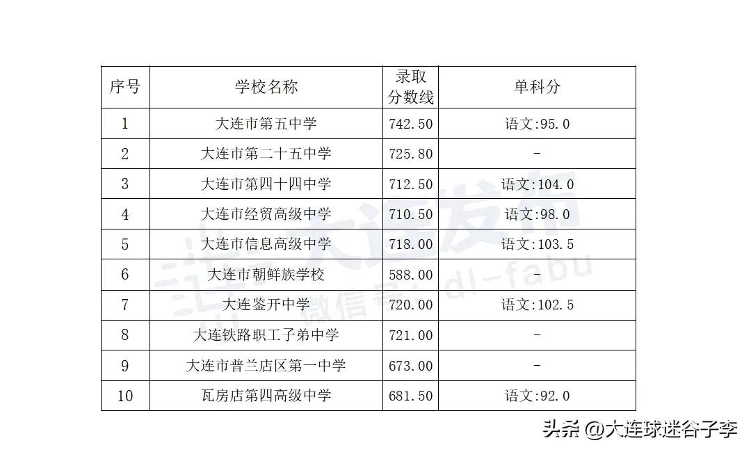 昨天傍晚，大连公布了今年中考普通高中的录取分数线，5中742.5分的分数线惊到了