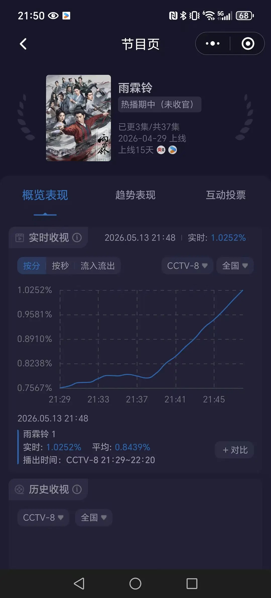 开播20分钟，杨洋雨霖铃酷云次黄收视破1，什么水平？ 