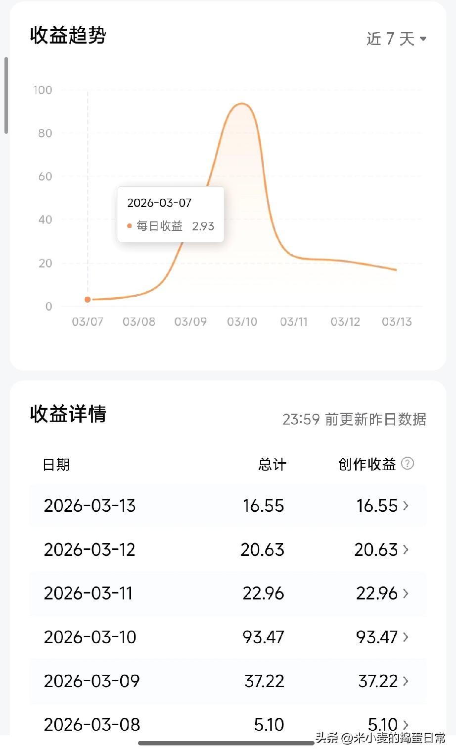别再信头条“爆款神话”了！
我用3个月收益图告诉你：稳定收益根本不靠流量
 
看