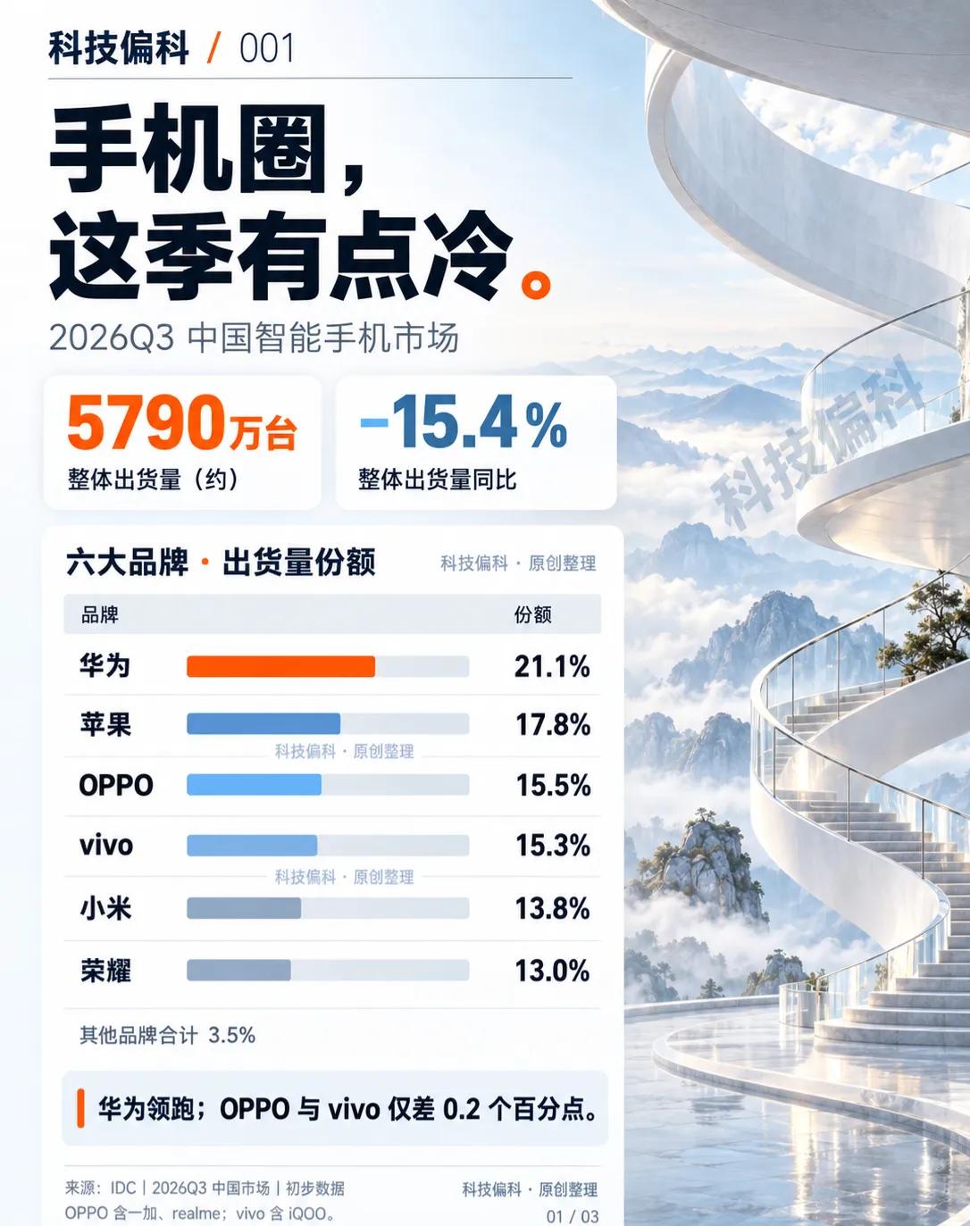 手机圈谁真在涨，谁只是份额涨？📱
同样是“份额上涨”，有的出货更多，有的只是降