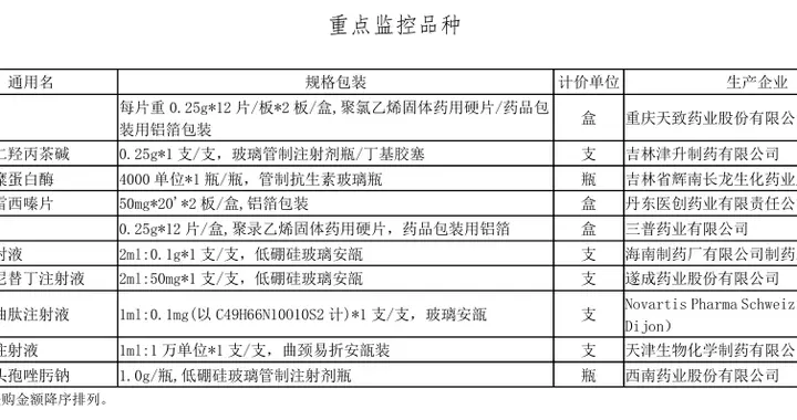 10款药品被纳入重点监控名单，利肺片等多款产品频“上榜”