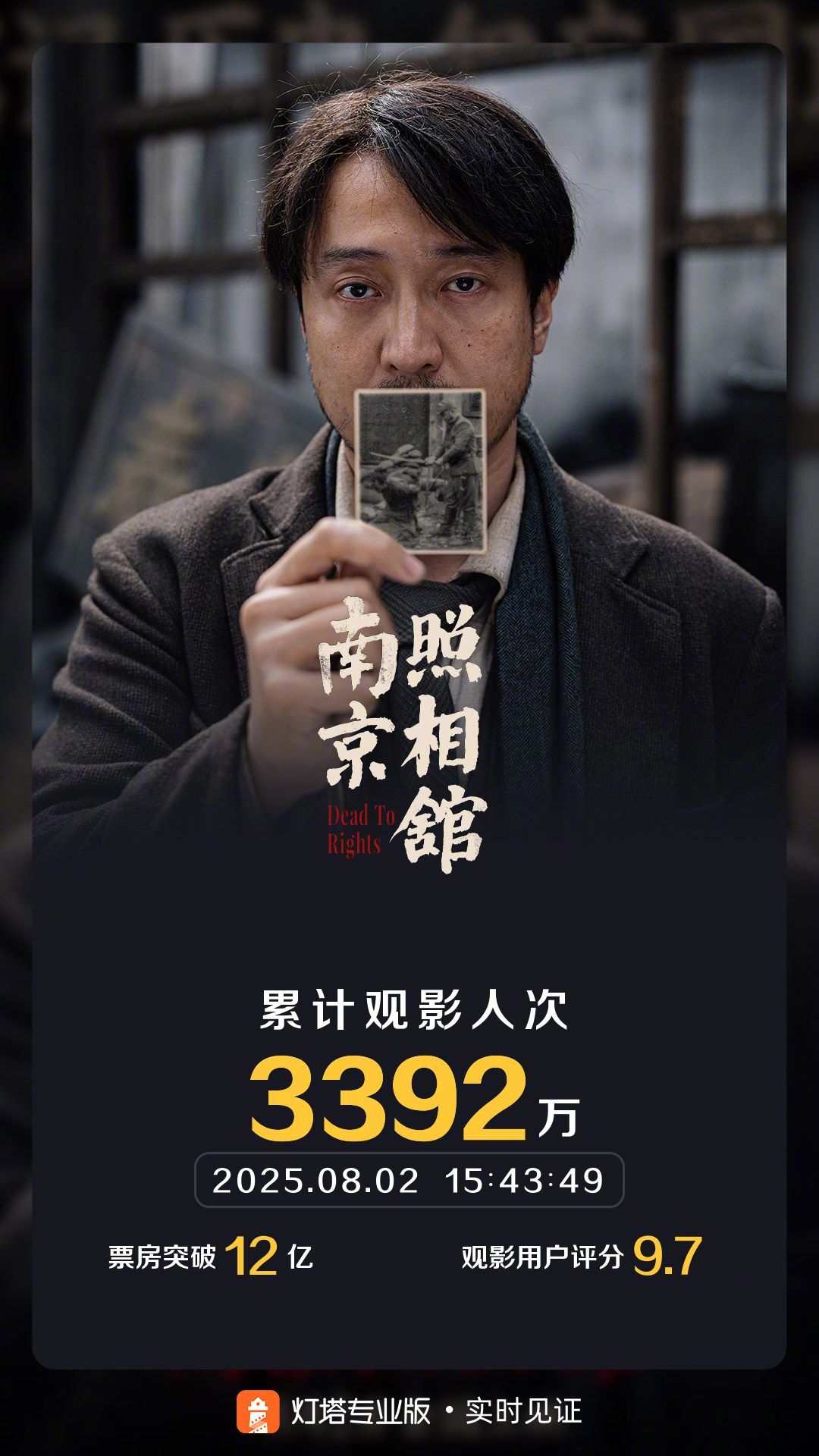 南京照相馆票房破12亿 据灯塔专业版实时数据，影片《南京照相馆》票房突破12亿；