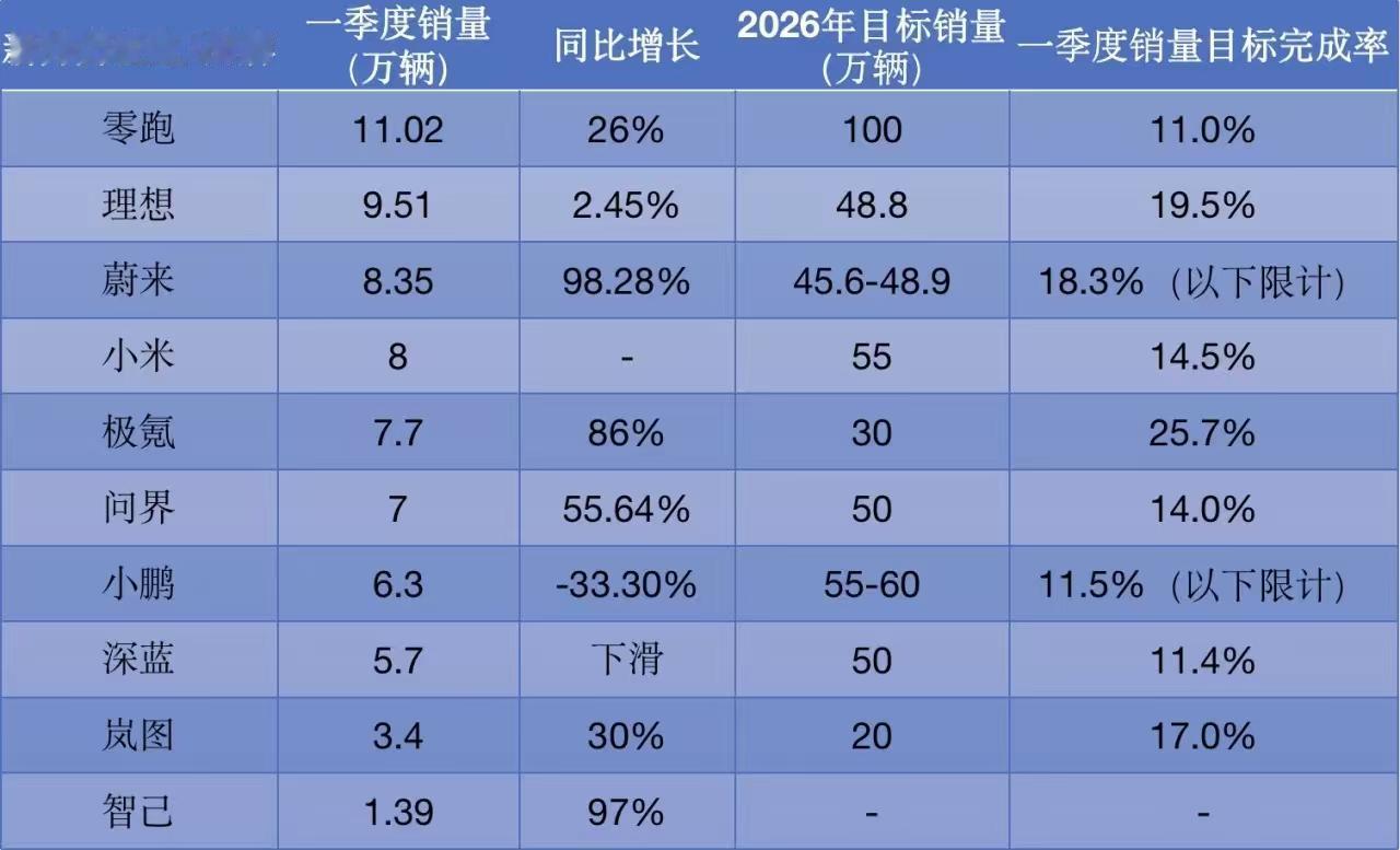 一季度新势力成绩单：零跑冲得猛，问界压力大
新势力一季度销量出来了。零跑11.0