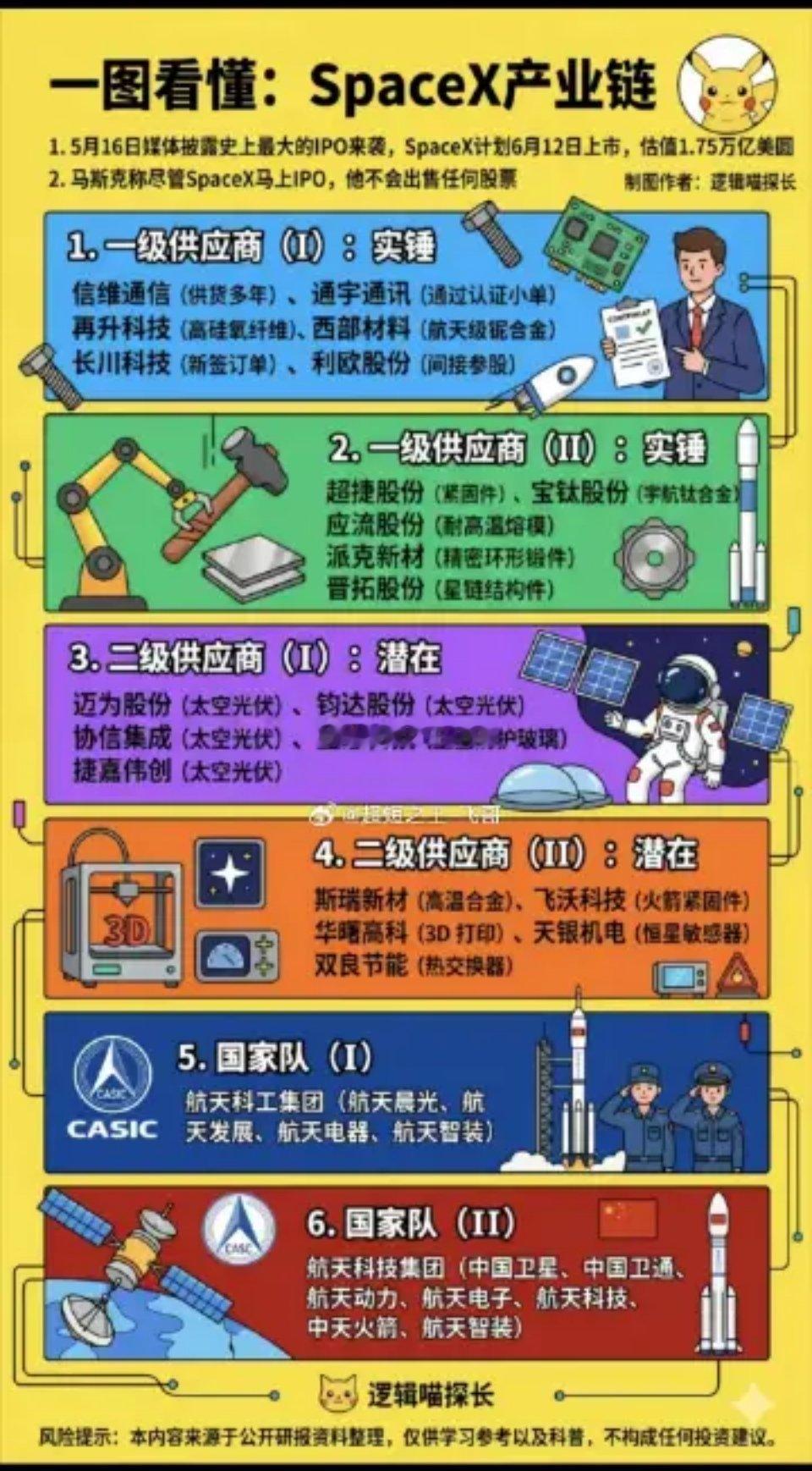 机器人板块：有望继续引爆市场！SpaceX产业链全景图谱！ 1一级供应商（实锤）