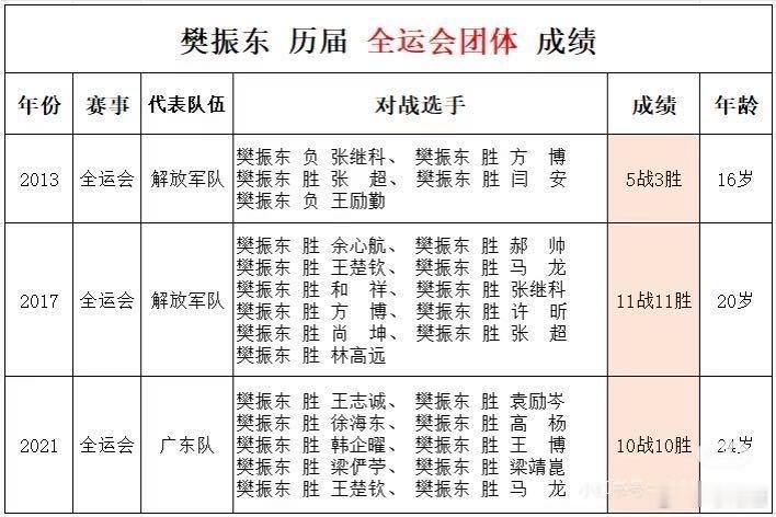 第十五届全运会樊振东开启奋斗的一天 难怪井队衔恨振东，恨到奥运慰问电都不肯打出樊