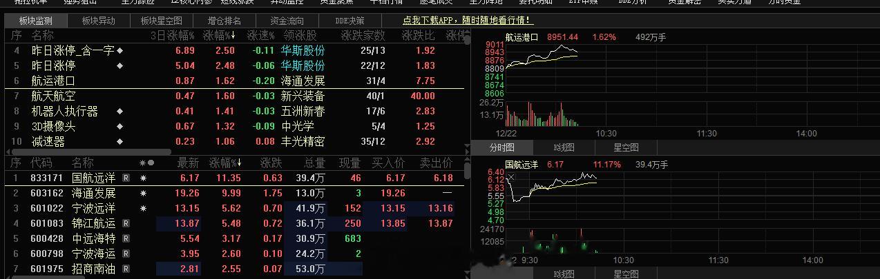 今日盘面的强势是航运港口这块，调整一天之后，今日再次走强，当然短线上你要关注的会