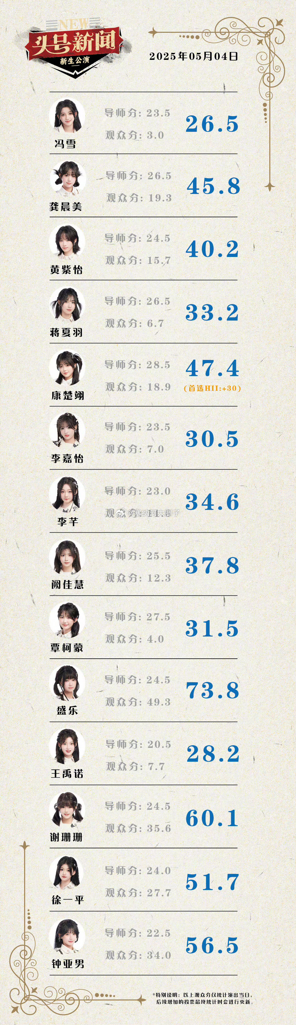 头号新闻新人公演第五场分数汇总。第一名：盛乐第二名：谢珊珊第三名：钟亚男 ​​​