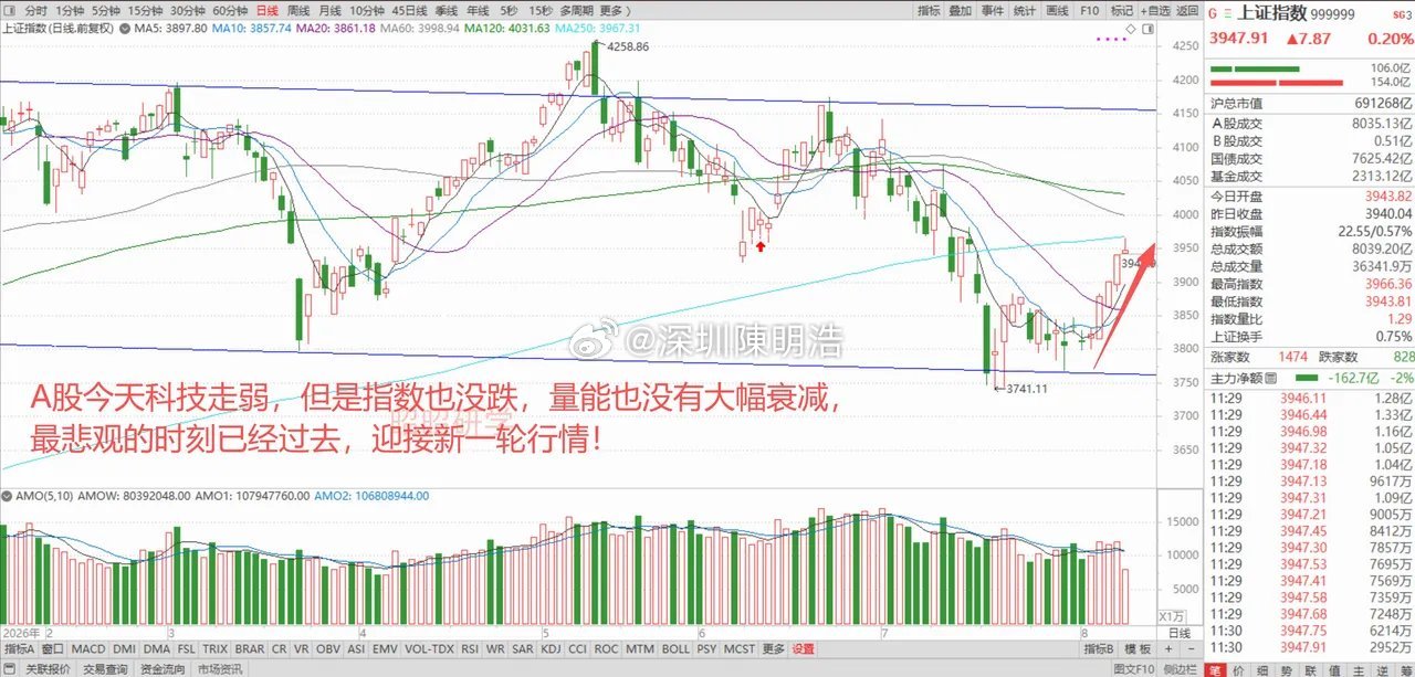 美国非农数据意外爆冷，美元跳水黄金拉升。A股科技走弱，老登股却逆袭，新一轮的行情