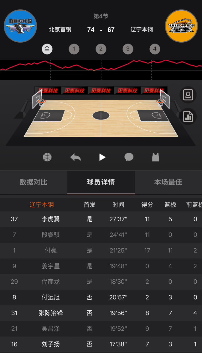 还行还行，多让小孩打打，输就输呗。[哪吒使壞]辽宁男篮 ​​​