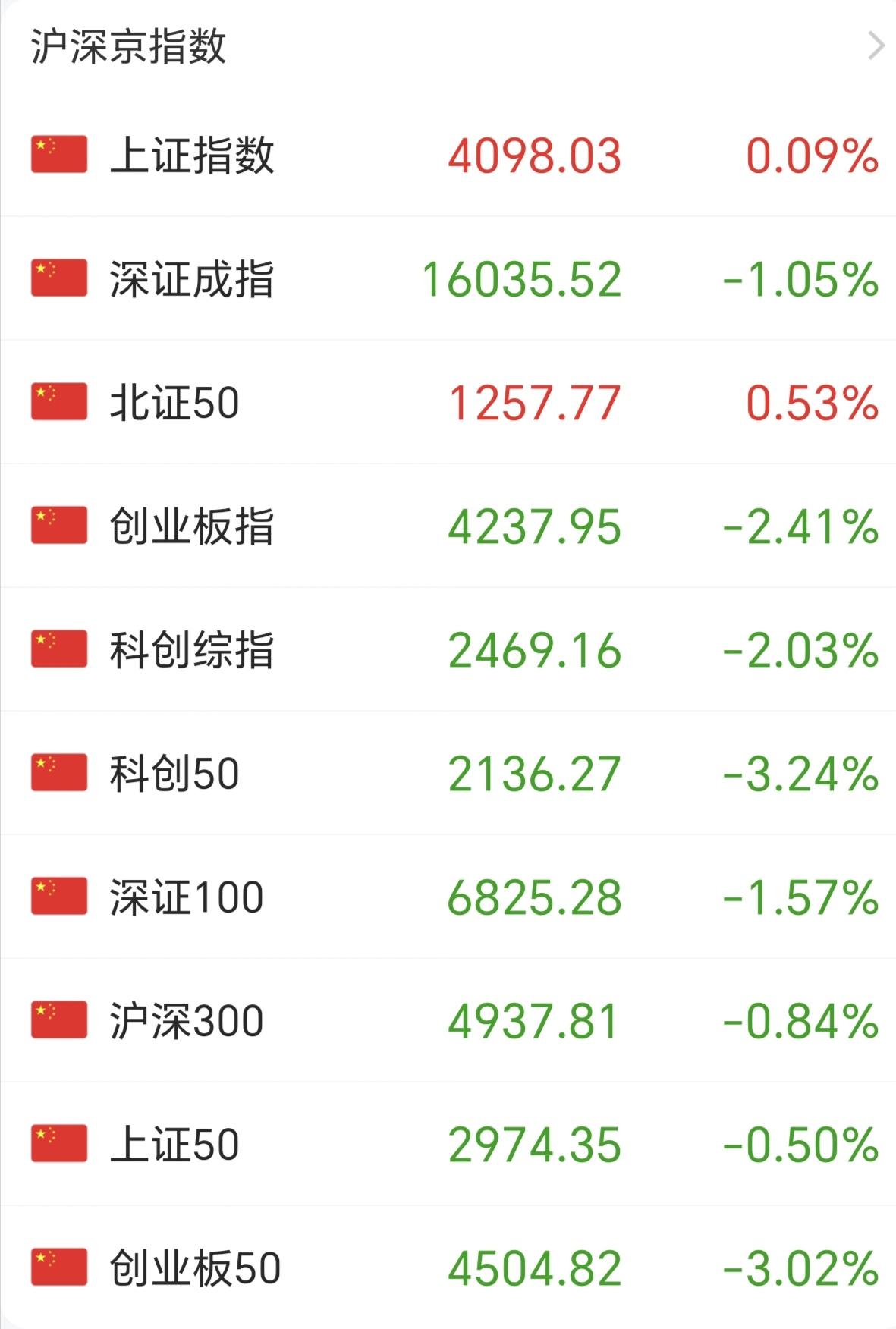 今天的A股大盘，科技已然成为一根搅屎棍，本来涨的好好的传统行业，就是就因为科技的