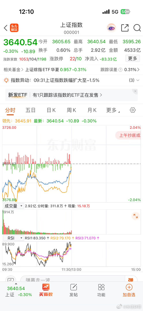 调整快到头了！下午能否探底反弹，拿下红周五？1、昨天收盘我原本预判今天探底回升，