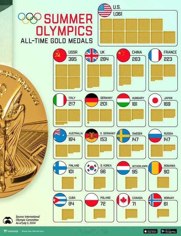 夏季奥运会各国/地区金牌总数排名。历史来看，美国、苏联、英国、中国、法国位列前五