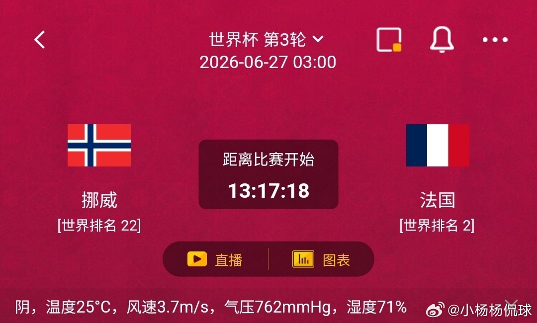 挪威vs法国1️⃣挪威利好：世界排名22，坐拥顶级锋线球星，身体素质强悍，擅长收