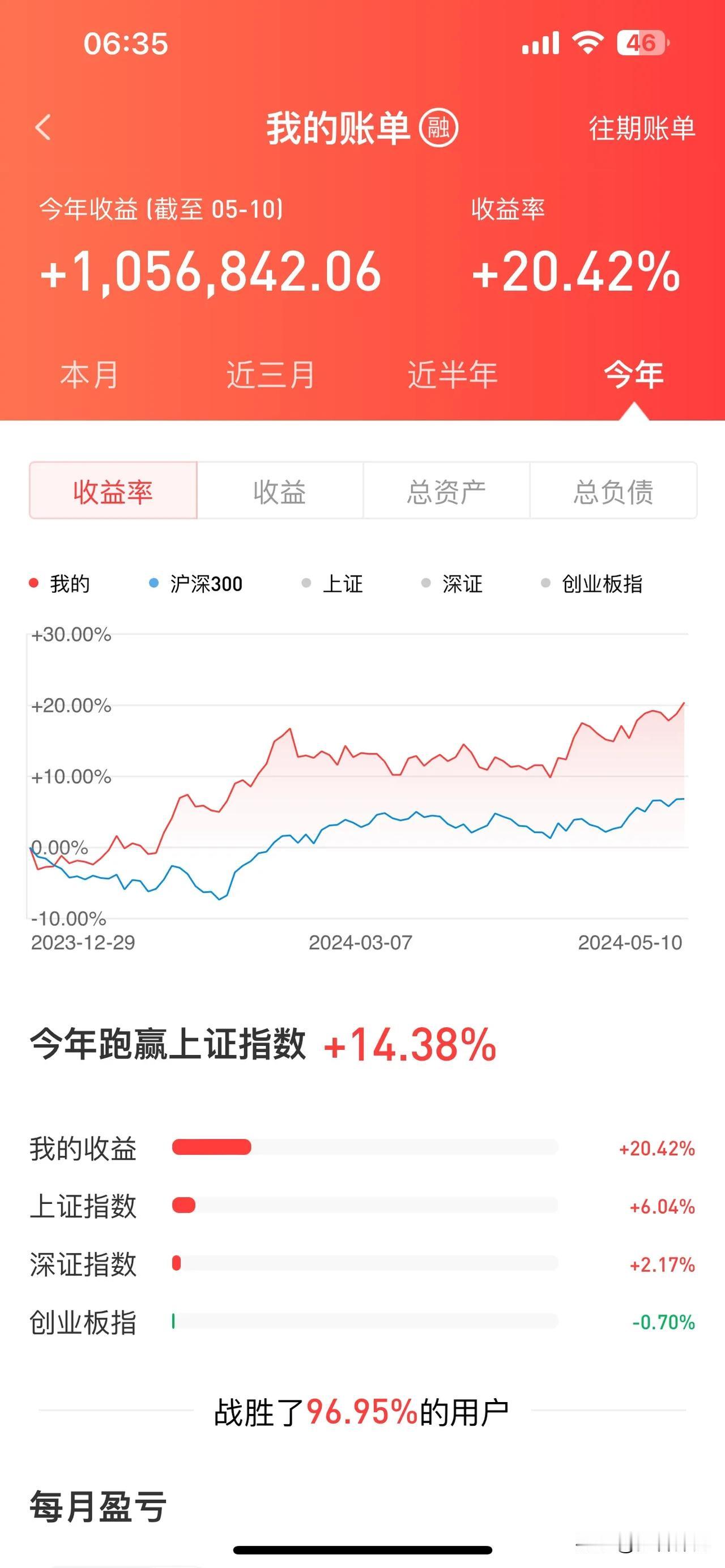 由于上个月底有还款需要，五一节前抽离了一部分资金，目前信用账户的总资金额度有所减
