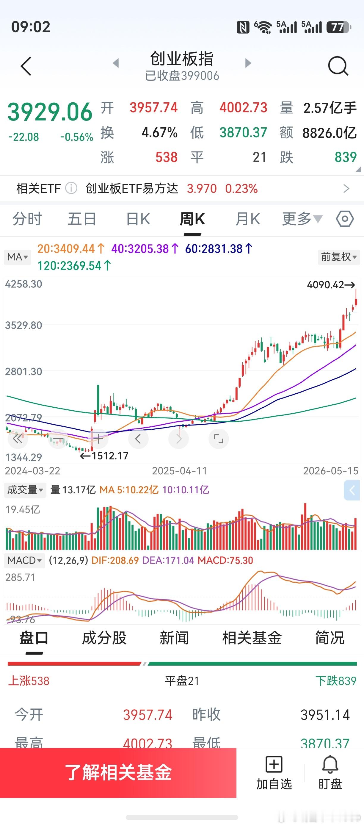 对创业板，老鸭苦心钻研了许多年。但现在，竟然摸不清该指数方向。难道老鸭真的退化了
