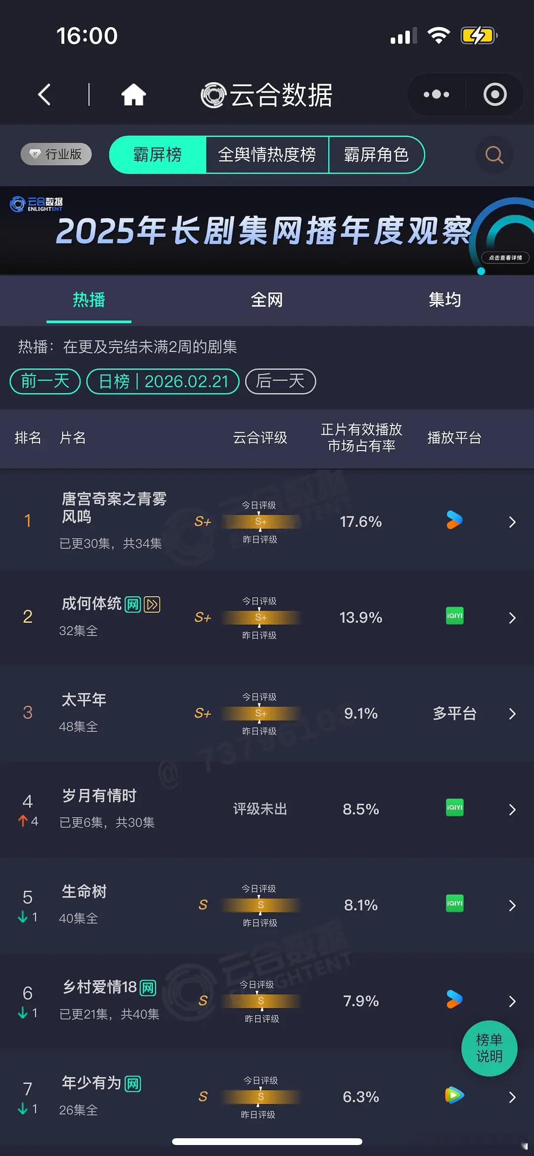 2.21 云合 唐宫17.6% 成何体统13.9% 太平年9.1% 岁月8.5%