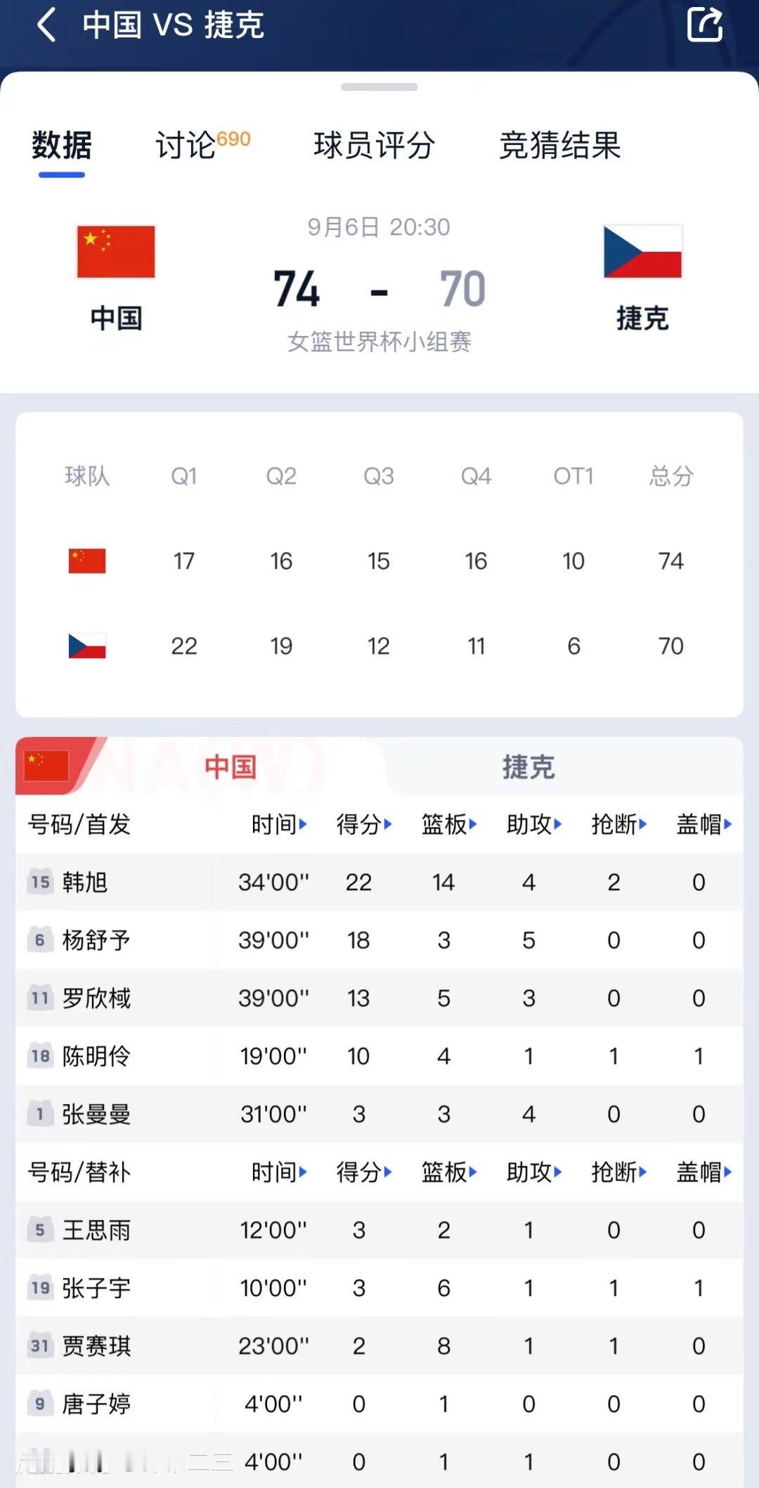 恭喜中国女篮加时逆转战胜捷克，掌握小组出线主动权。好样的中国女篮！虽然过程曲折但