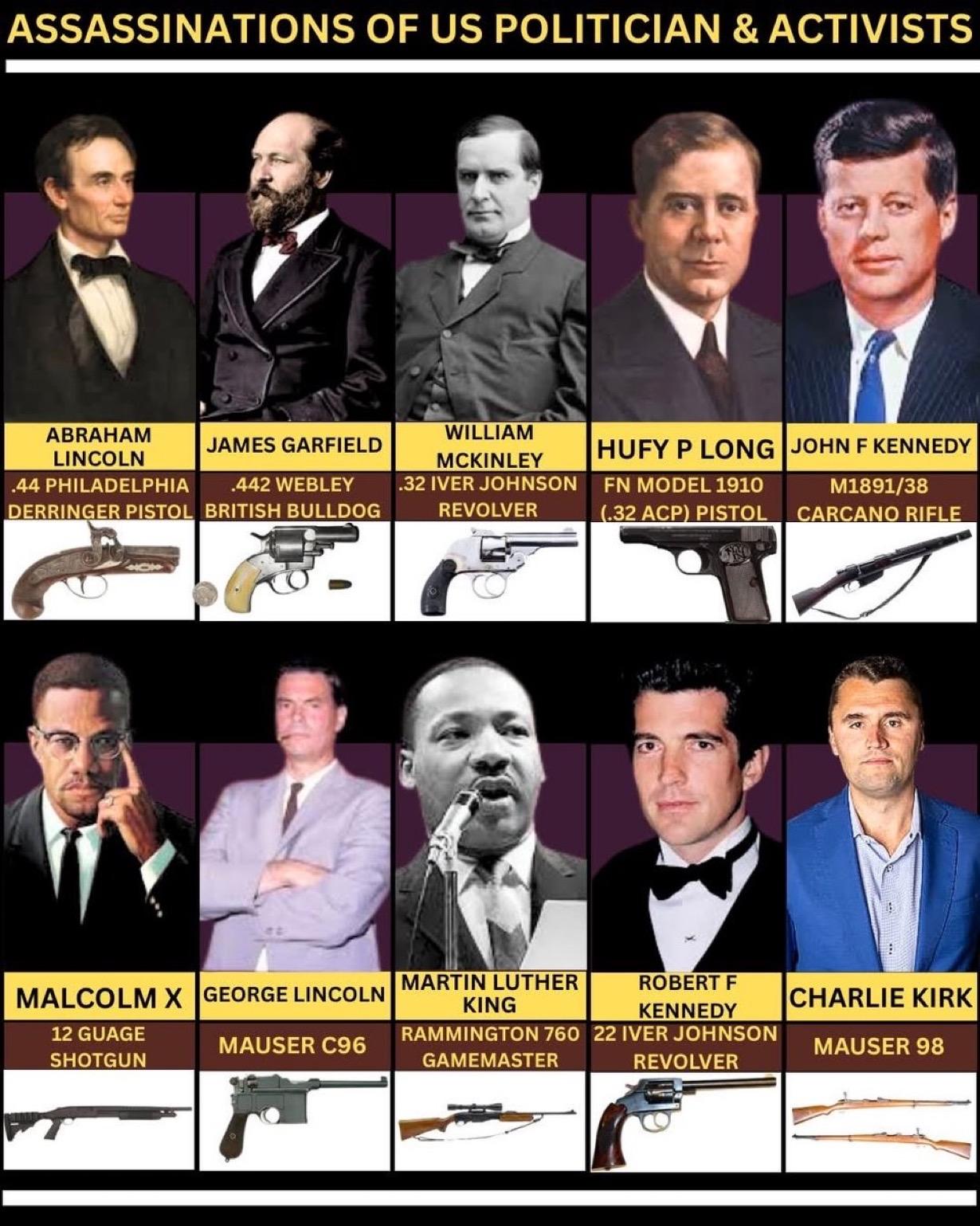 美国政治家和活动家被暗杀时凶手使用的枪支：

🇺🇸亚伯拉罕·林肯 – .44