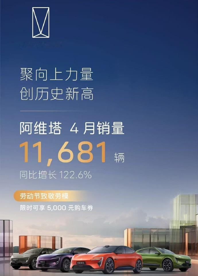 阿维塔4月交付11,681辆，同比暴增122.6%，较为亲民的阿维塔07车型是交