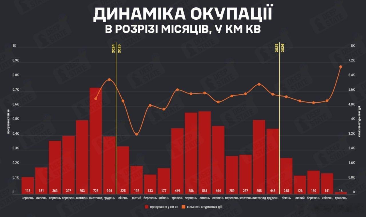 有数据称，俄在5月仅获得14平方公里的土地，这是自2023年10月以来他们占领领