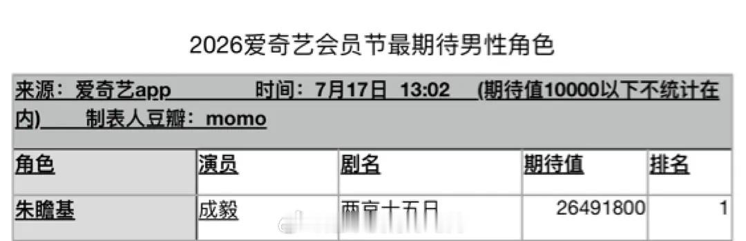 爱奇艺717会员节投票汇总成毅又断层第一了《两京十五日》朱瞻基期待值断层第一，太