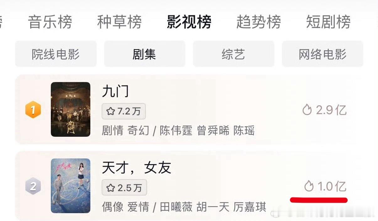 天才女友下沉口碑🎉田曦薇《天才女友》🫘实时热度已破亿，无推流，无商剪，全靠观