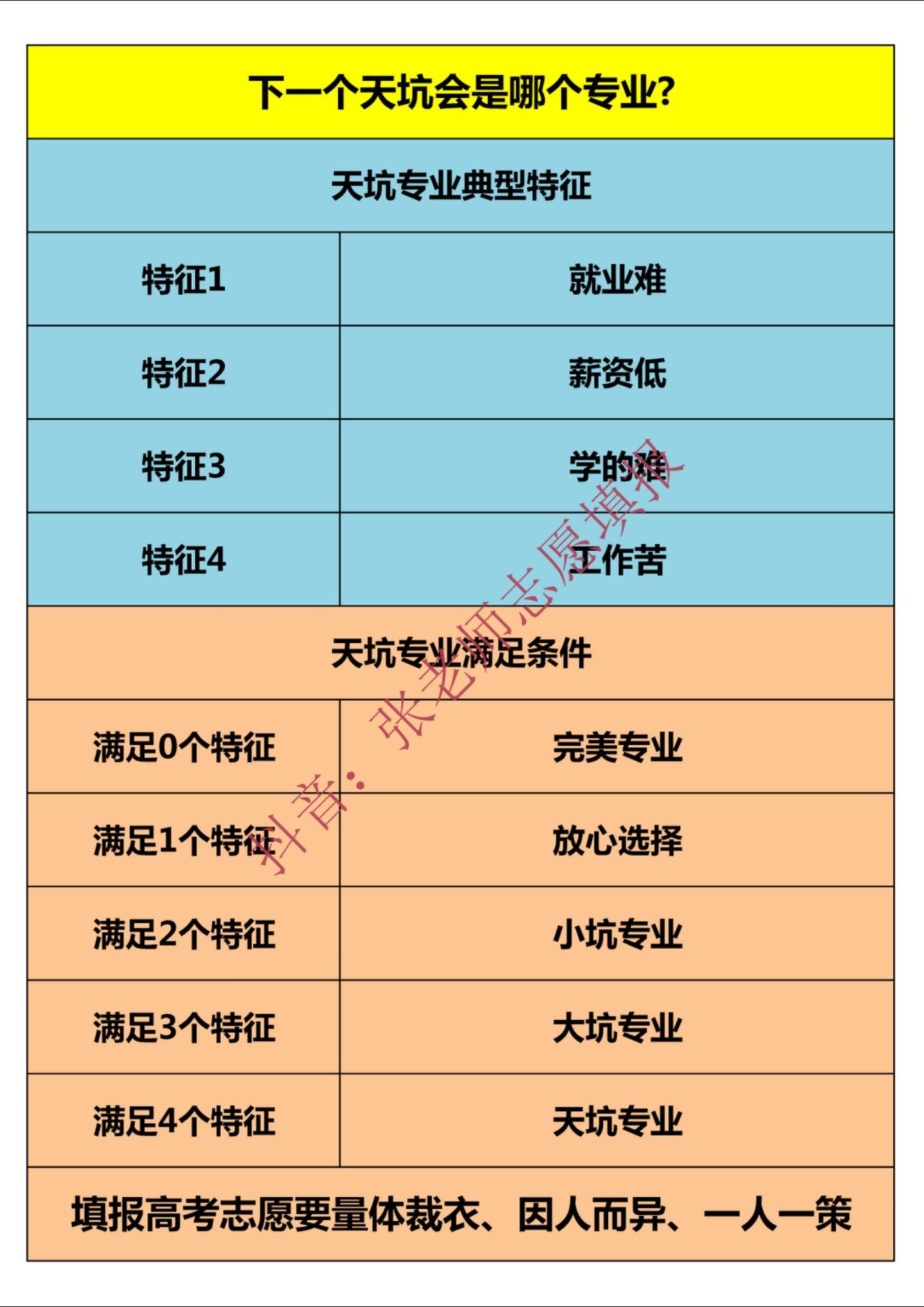 下一个天坑会是哪个专业？文科专业中各种小坑大坑特别多，想找一个可以放心选确实很难。下一个天坑仍然是从传统工科当中出。