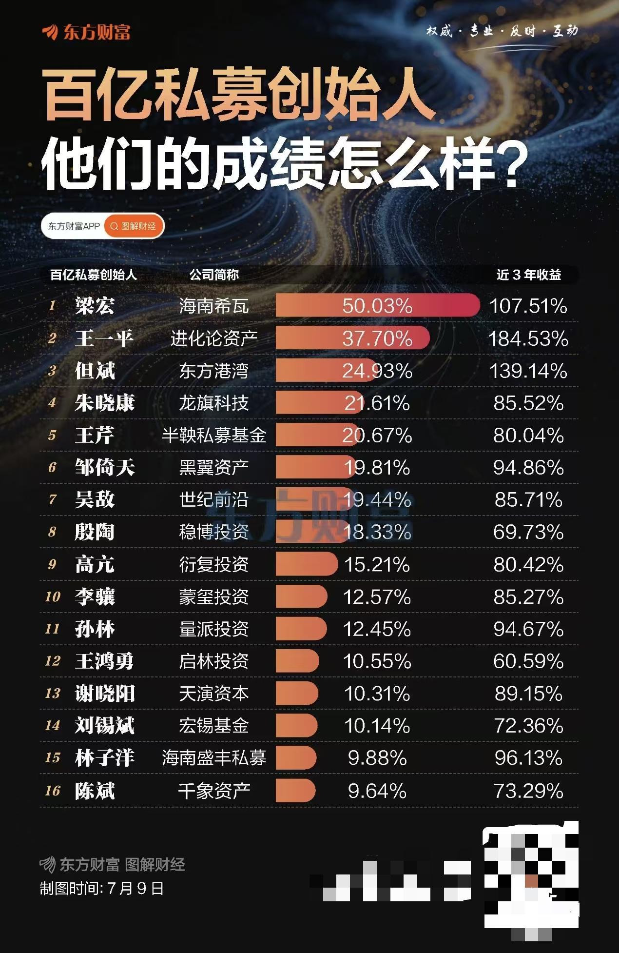 大家上半年的成绩和这些百亿私募比如何？ 