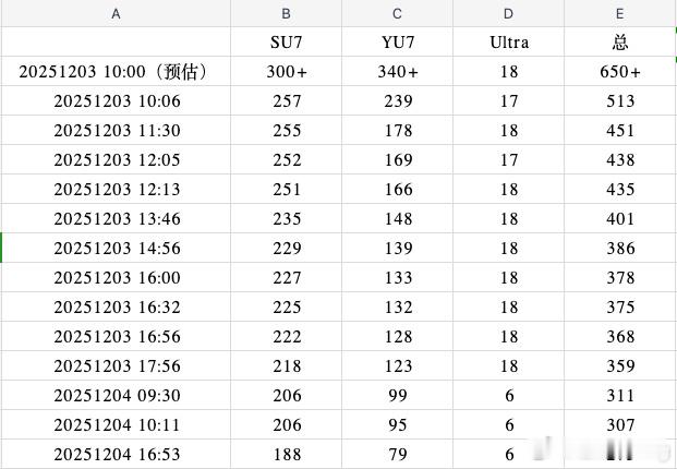 这一晚上消失的12辆Ultra不会是被其他时区的国外倒爷给收走了吧