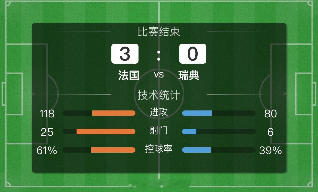 恭喜法国大胜瑞典闯入下一轮！如果说方向的命中是运气那3-0的比芬精准预判兄弟们总