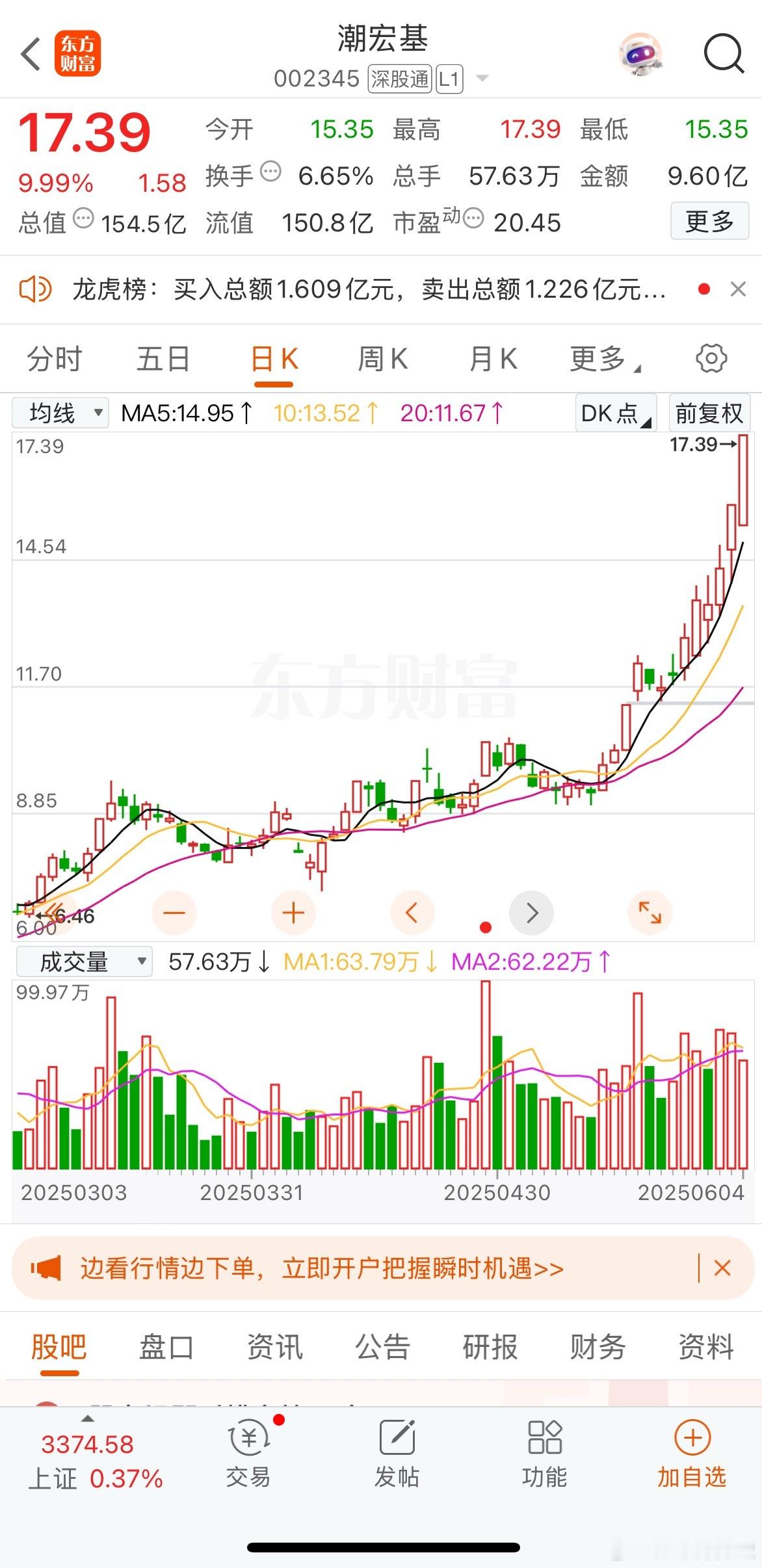 黄金股炒完炒首饰，龙头潮宏基一口气翻4倍！ ​​​