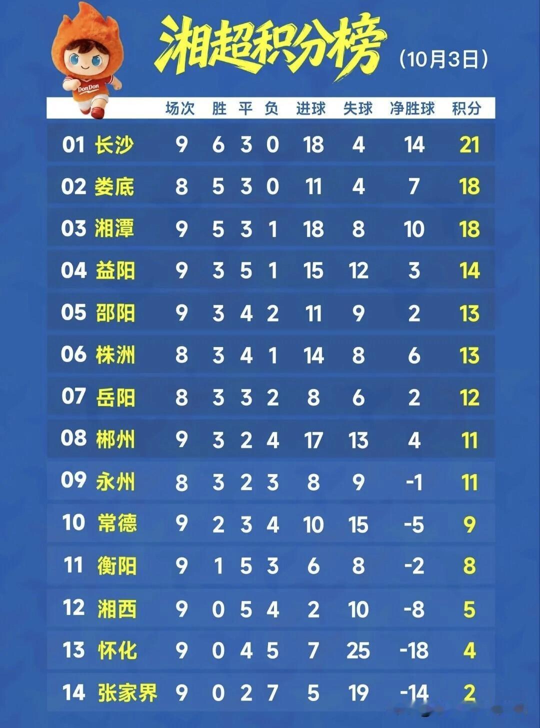 这届“湘超”杀疯了，
去年19分才够进八强，
今年11分，就排第八了。

202