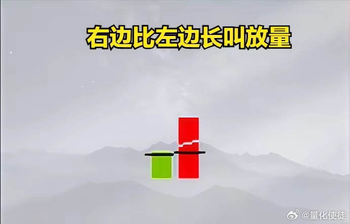 成交量暗号谁还不知道：K 线下方的成交量柱，右边比左边长是放量，右边比左边短是缩