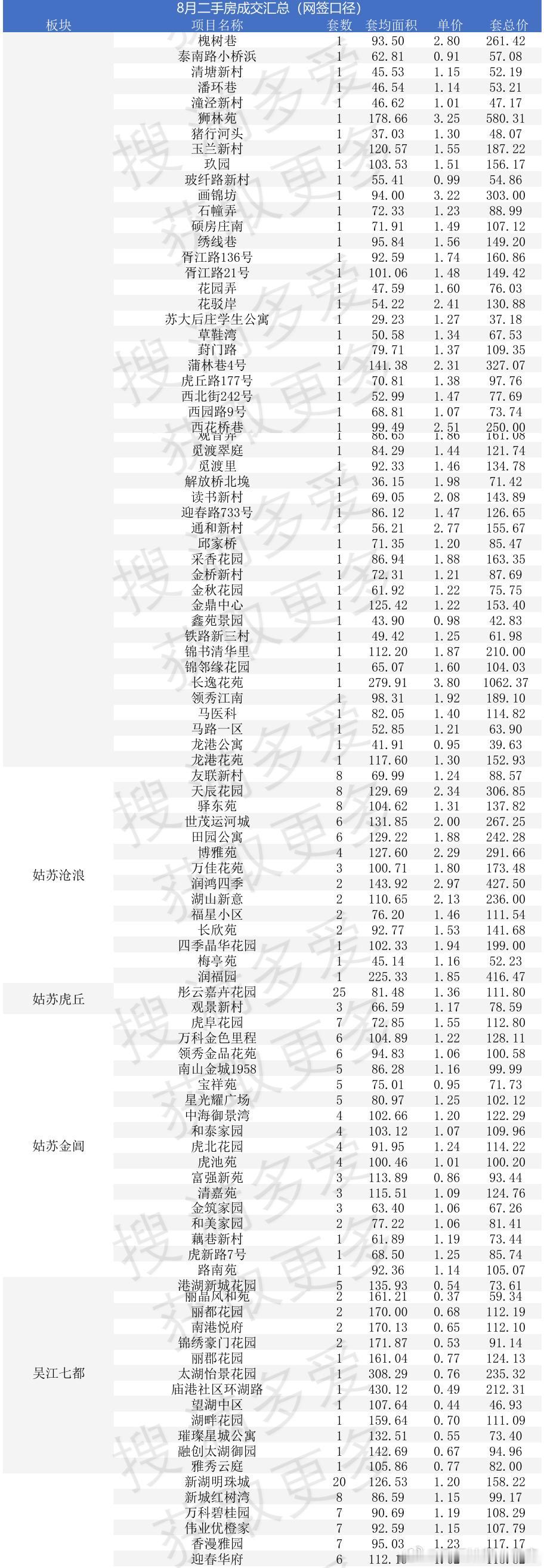 1、 大行情苏州8月份总的住宅成交量，虽然环比下滑，但是同比涨了16%。说明苏州