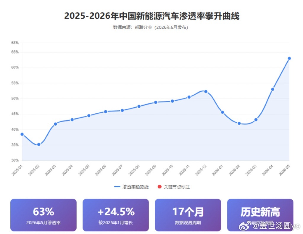 别光盯着销量榜了，一季度客单价这张牌，才露出车企的真底牌。长城16.76万、比亚