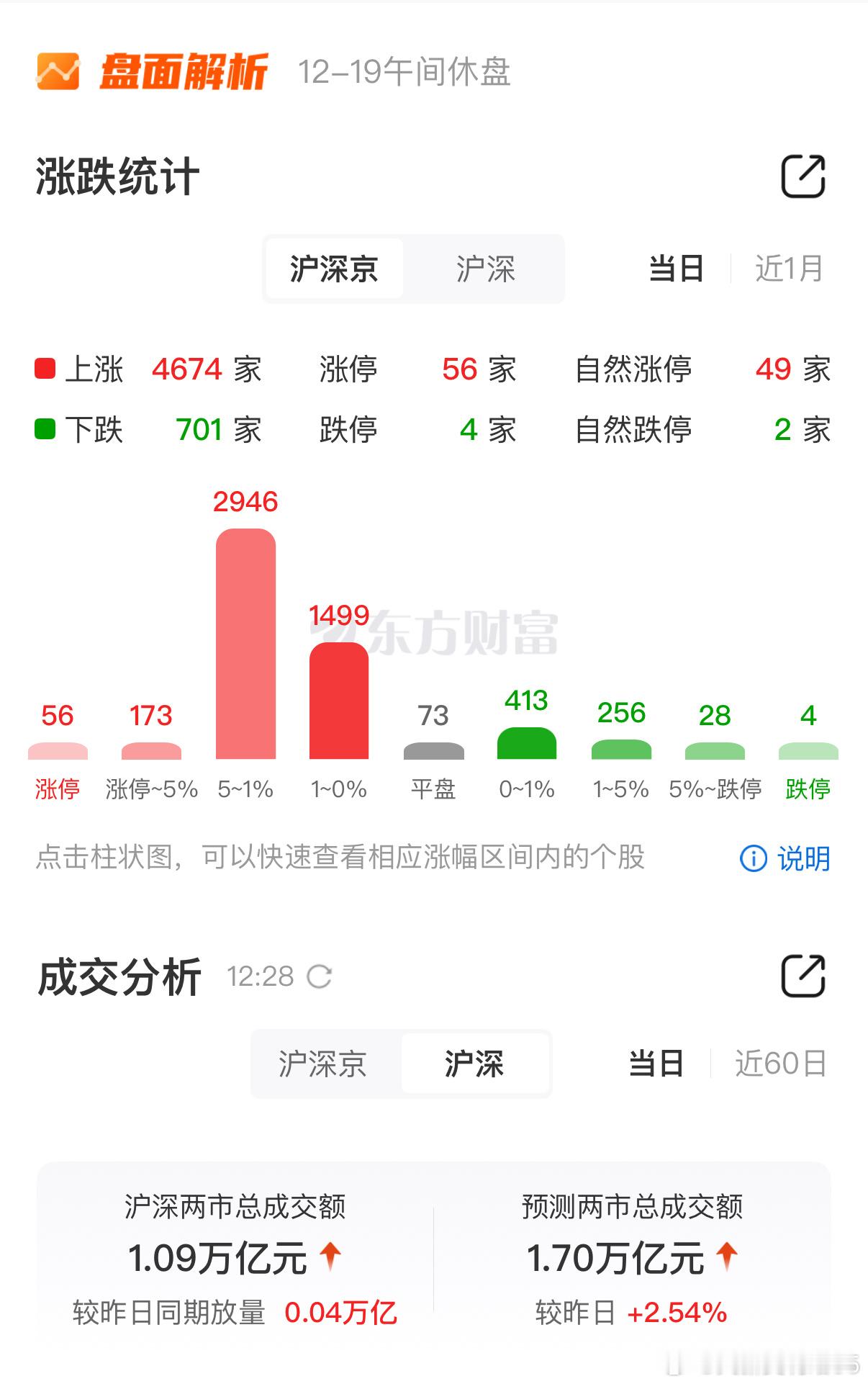 上周五，周一周二连续下跌，朱莉已经提前释放风险，下午股指交割想必会继续温和 