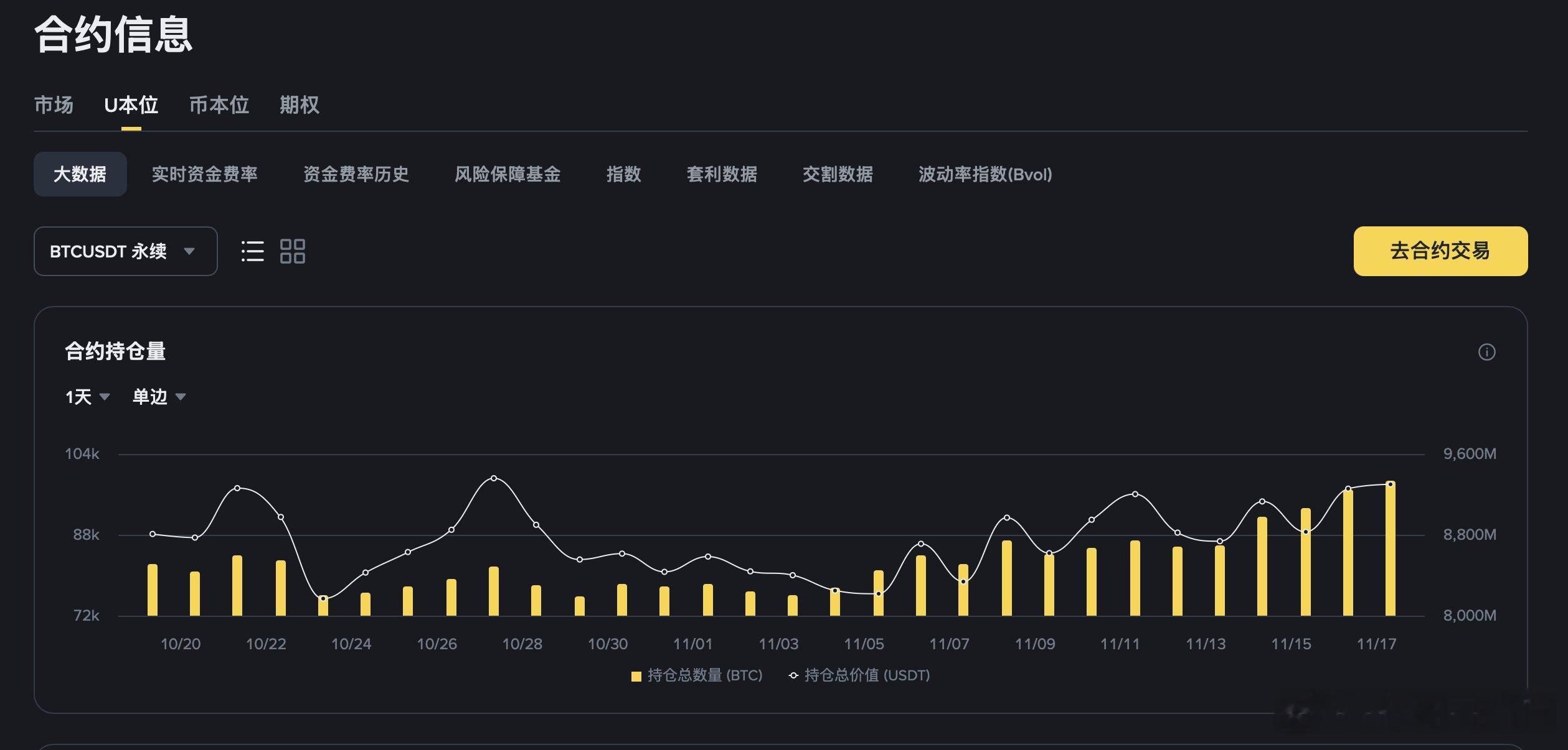 十万个比特币的合约持仓量，大家都下注了，这两天要出方向了 