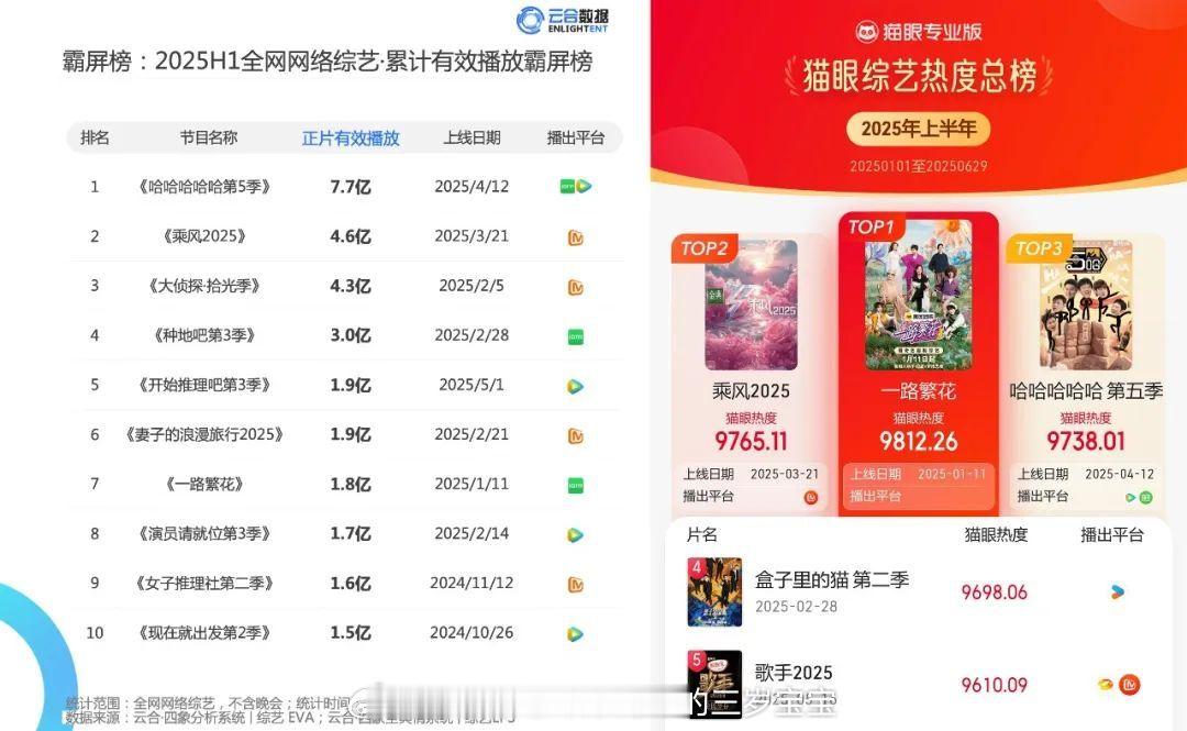 2025上半年综艺王者！五哈7.7亿+一路繁花TOP1+种地吧助农，爱奇艺这波赢