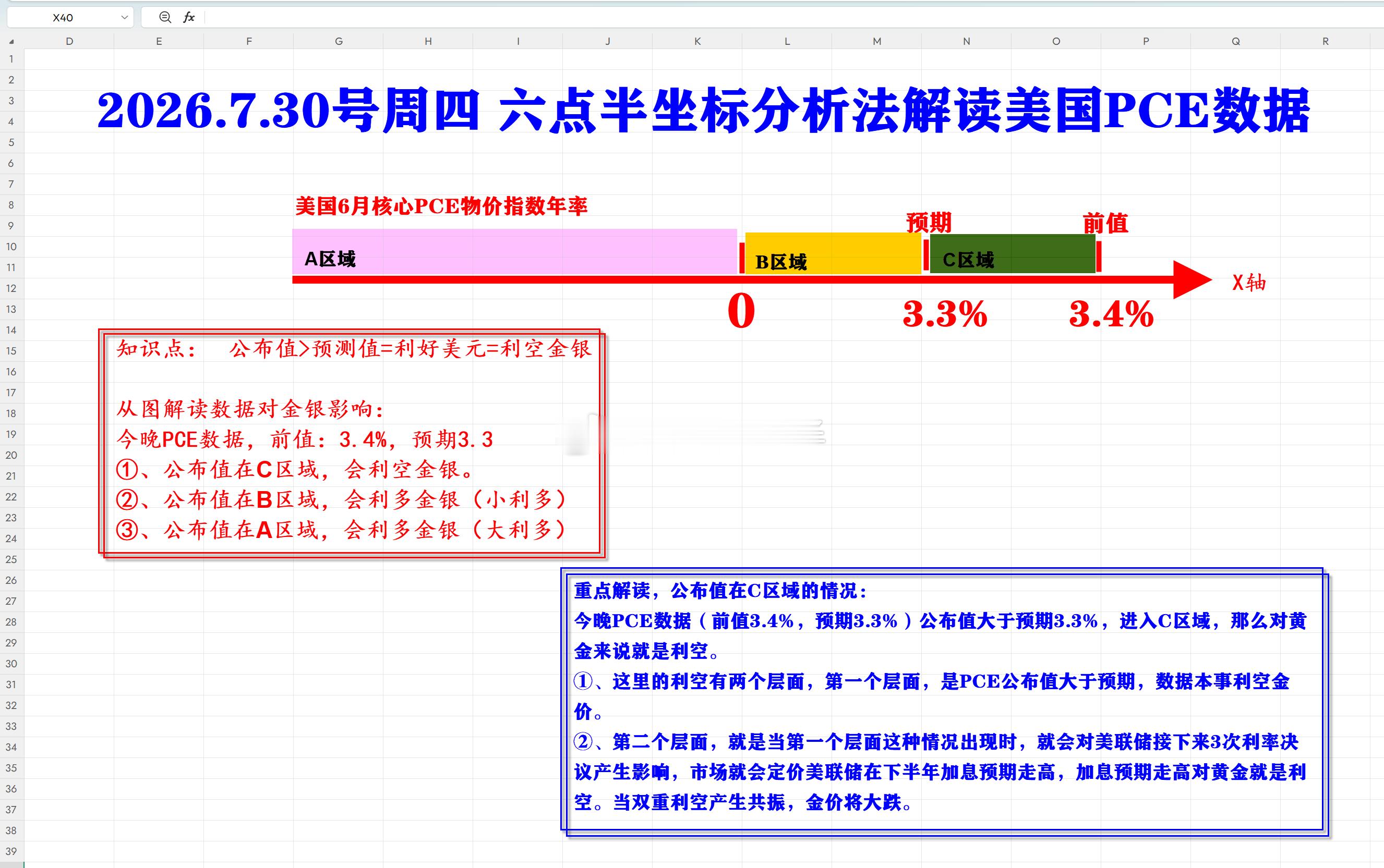 2026.7.30号周四、六点半坐标分析法解读美国PCE数据。积存金黄金金价黄金