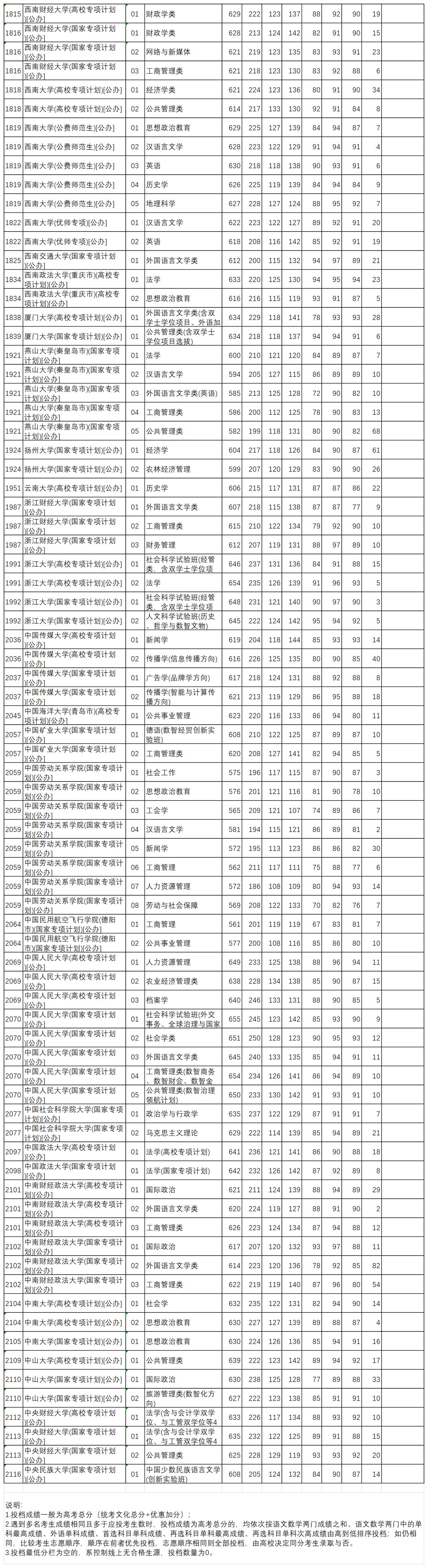 河北提前批B段部分高校最低投档线（不含医学院）：
历史科目
北京大学，高校专项计
