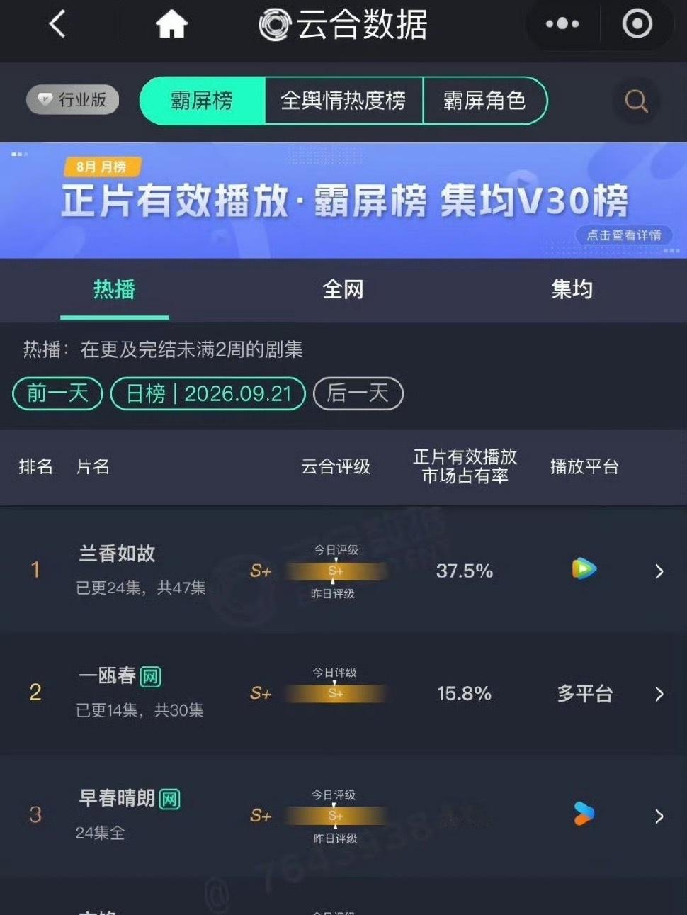 许凯[超话]  《一瓯春》14集许凯的超燃打戏，直接点爆数据了，云合占比持续高涨