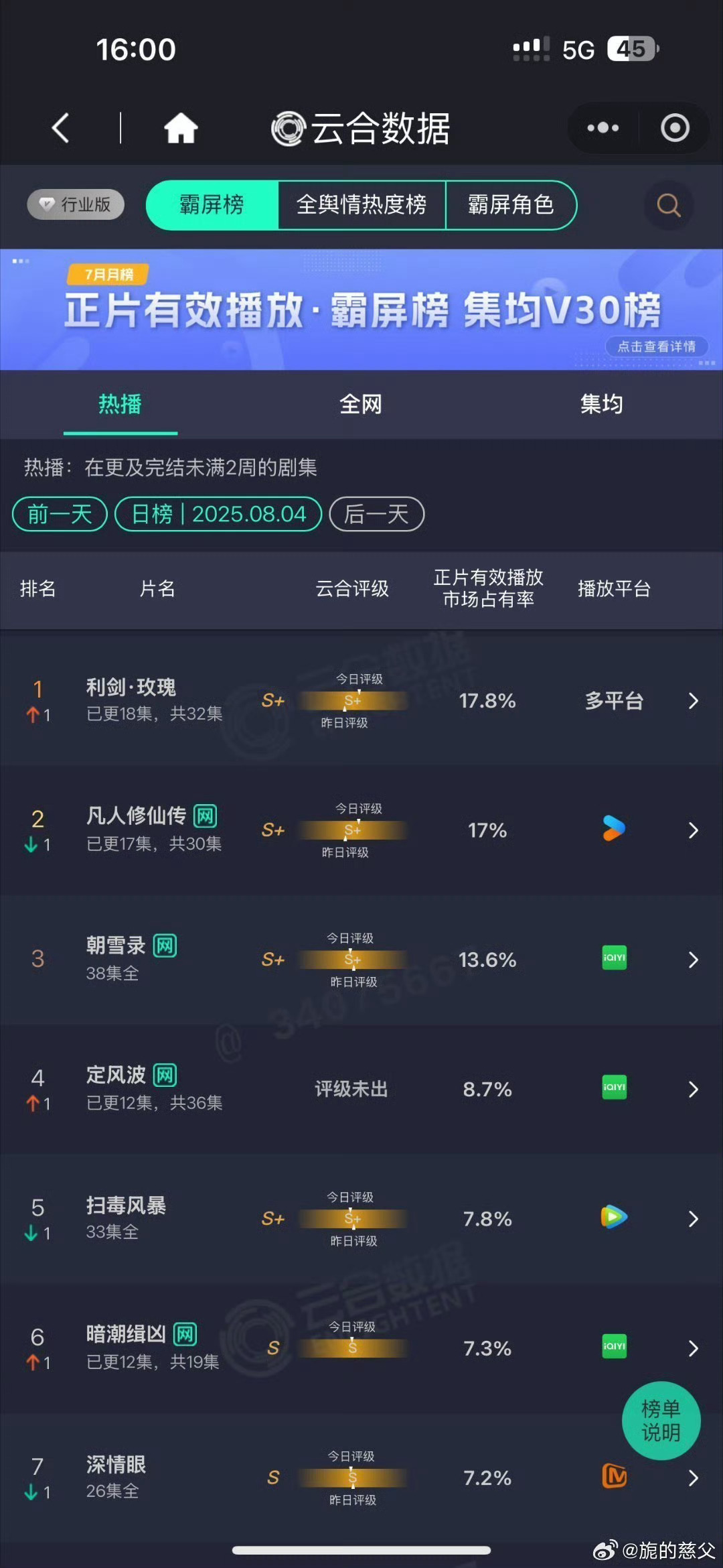 《利剑玫瑰》云合占比17.8%  登顶第一 好励志[努力]剧情也越来越精彩了！！