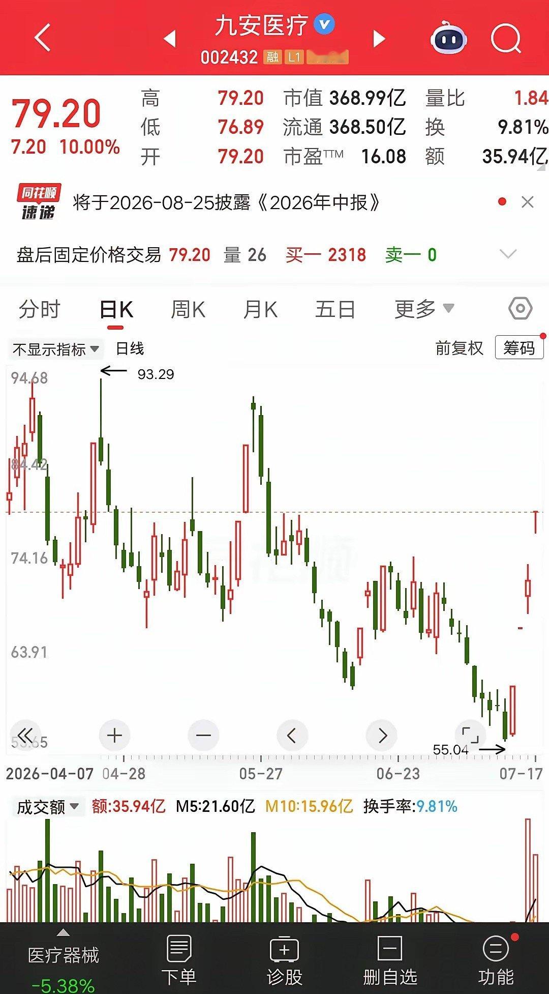 一位股民发视频哈哈大笑，周一重仓九安医疗，吃了四个涨停板，目前收益率43％了。这