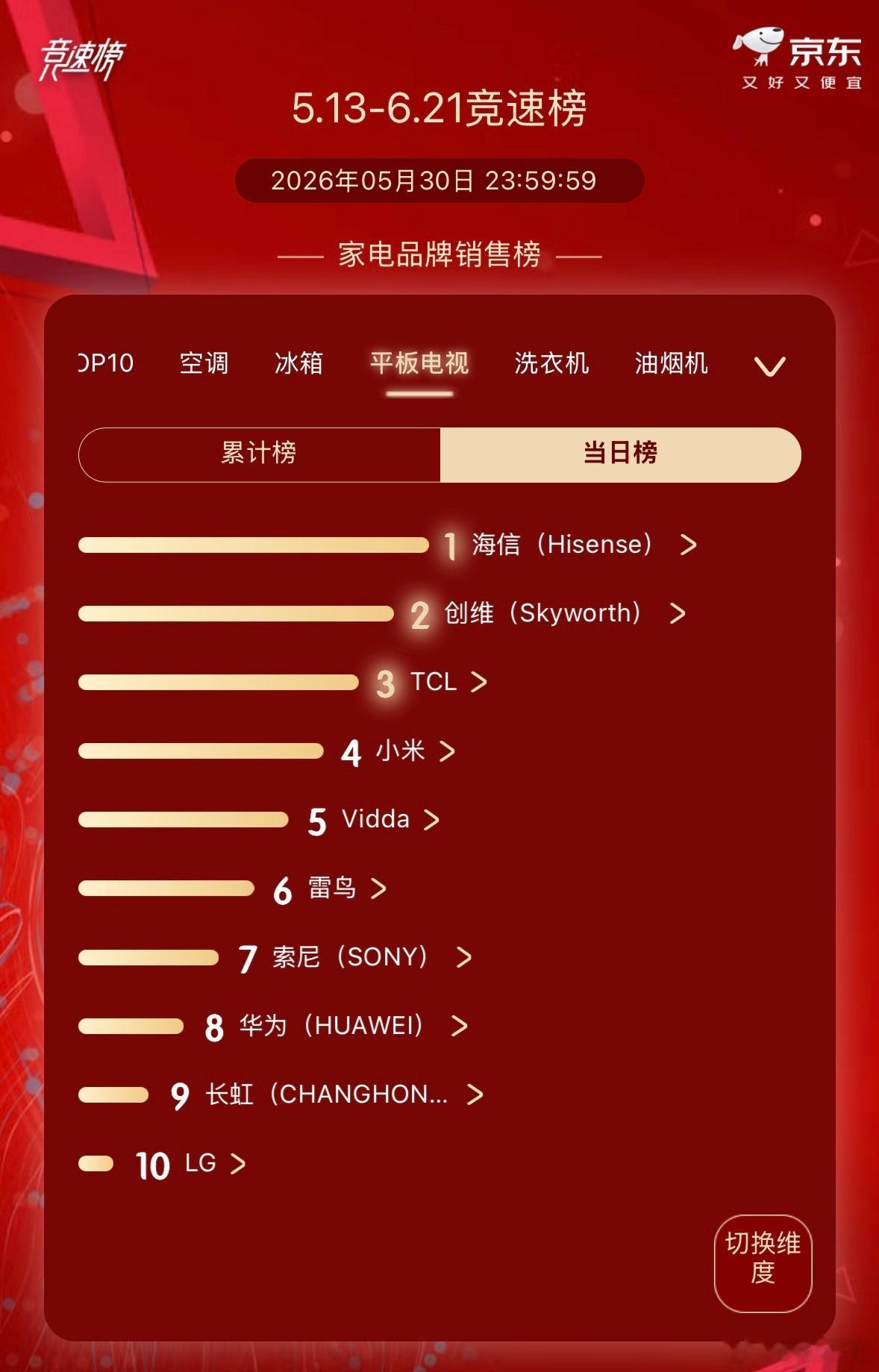 618战报来了！海信电视这波是真·霸榜了天猫京东双平台登顶，小墨E5S Pro直